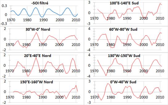 Variations annuelles du pourcentage de glace moyenné sur la surface de la banquise limitée aux longitudes indiquées. Le signal –SOI (en bleu) est filtré dans la bande 7.5-8.5 ans. Source : données reconstruites HadIICE (même source que la température de surface).