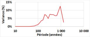 Représentation fréquentielle de l'irradiance solaire totale. Le spectre est large, avec un pic centré sur 935 ans. Les hautes fréquences (périodes courtes) sont filtrées.